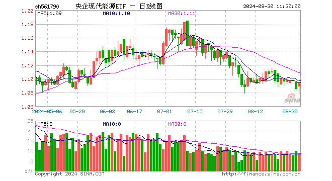 央企现代能源ETF（561790）涨0.83%，半日成交额923.65万元