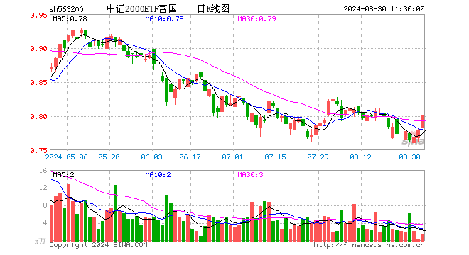 中证2000ETF富国（563200）涨2.69%，半日成交额119.87万元