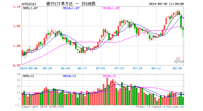 银行ETF易方达（516310）跌0.48%，半日成交额1077.17万元