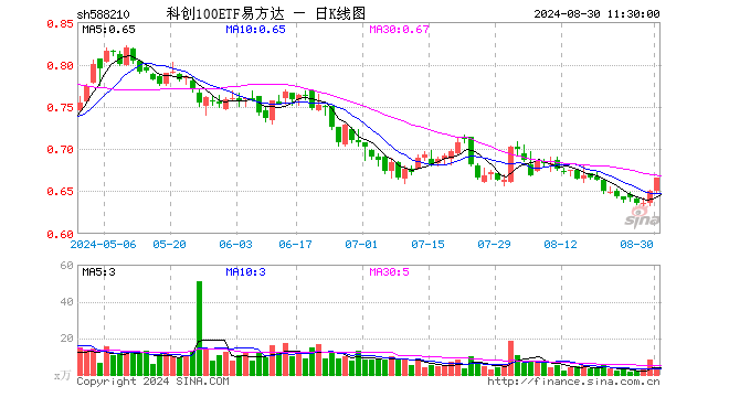 科创100ETF易方达（588210）涨2.46%，半日成交额249.26万元