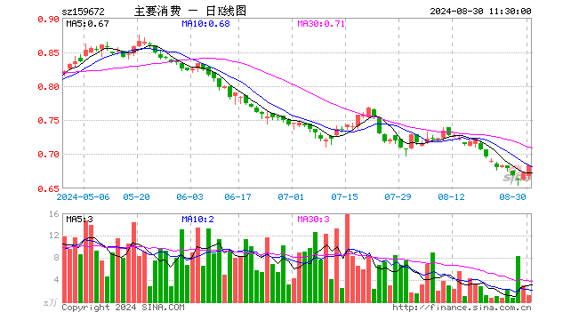 主要消费ETF（159672）涨1.49%，半日成交额77.55万元