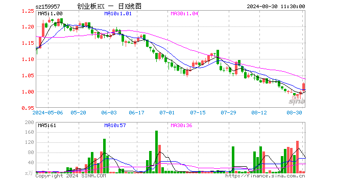 创业板100ETF华夏（159957）涨2.71%，半日成交额489.03万元