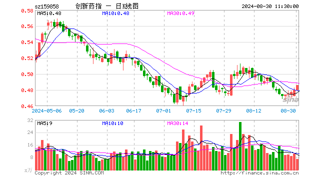 创新药ETF基金（159858）涨1.25%，半日成交额335.74万元