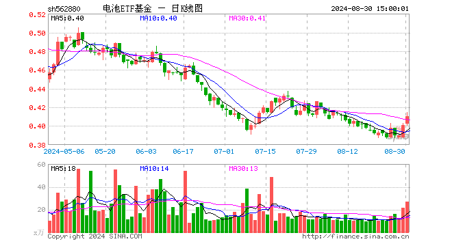 电池ETF基金（562880）涨2.24%，成交额1106.44万元