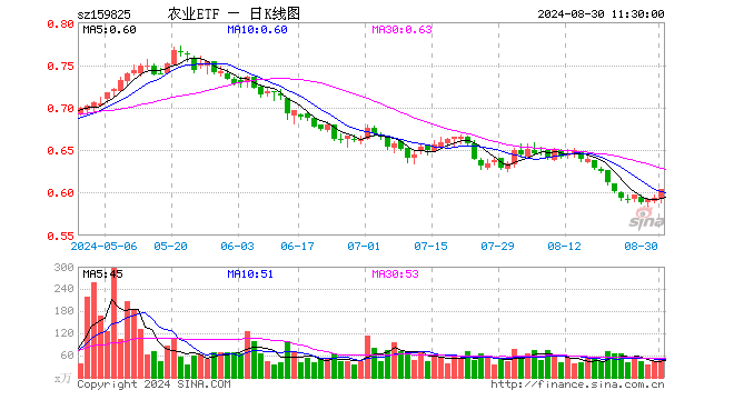 农业ETF（159825）涨1.68%，半日成交额3203.86万元