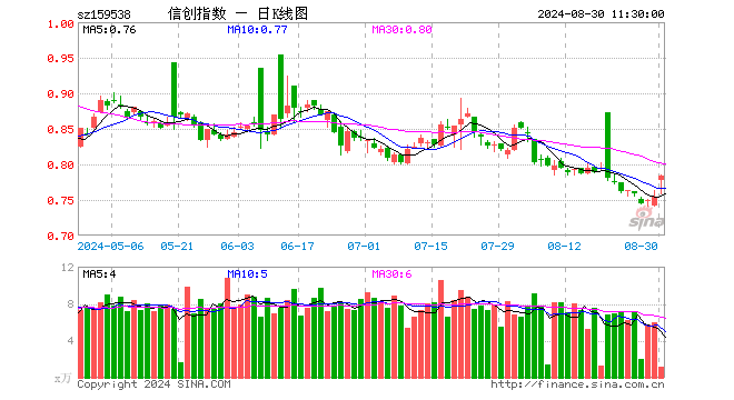 信创ETF富国（159538）涨3.98%，半日成交额89.81万元