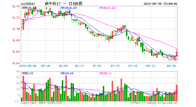 碳中和龙头ETF（159640）涨1.38%，成交额1452.66万元