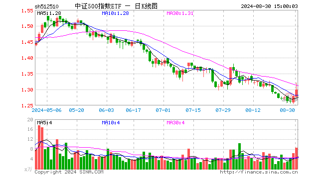 中证500指数ETF（512510）涨1.64%，成交额1114.70万元