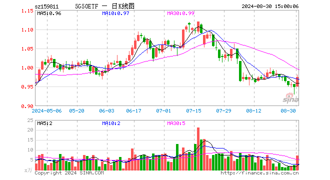 5G50ETF（159811）涨2.74%，成交额701.30万元