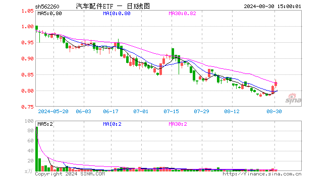 汽车配件ETF（562260）涨1.47%，成交额128.05万元