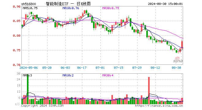 智能制造ETF（516800）涨3.31%，成交额462.94万元