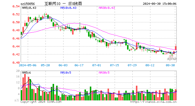 互联网龙头ETF（159856）涨3.04%，成交额327.70万元