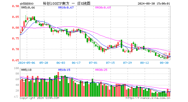 科创100ETF南方（588900）涨1.64%，成交额1065.19万元