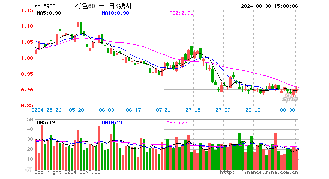 有色60ETF（159881）涨0.11%，成交额1836.85万元