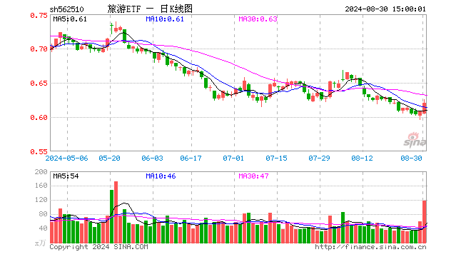 旅游ETF（562510）涨1.97%，成交额7332.40万元