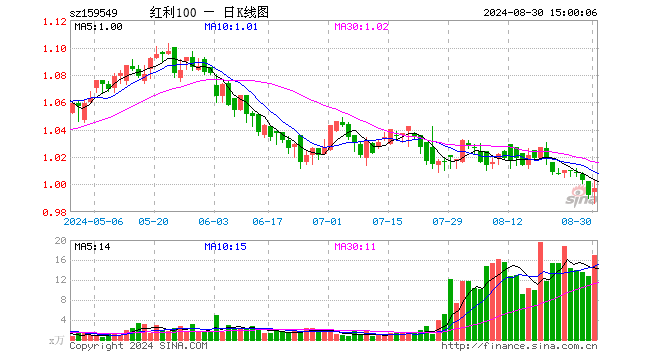 红利低波动ETF（159549）涨0.50%，成交额1697.04万元