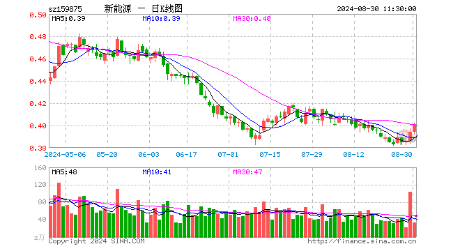 新能源ETF（159875）涨1.78%，半日成交额1292.07万元