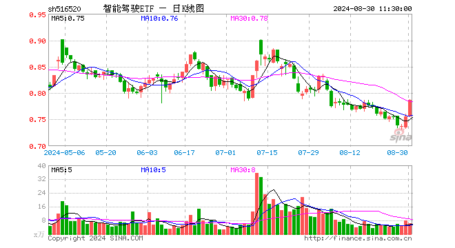 智能驾驶ETF（516520）涨4.24%，半日成交额502.43万元