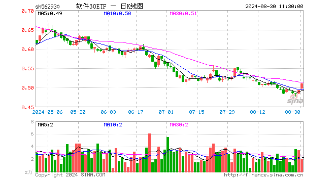 软件30ETF（562930）涨3.45%，半日成交额98.97万元