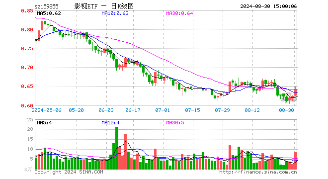 影视ETF（159855）涨2.88%，成交额549.24万元