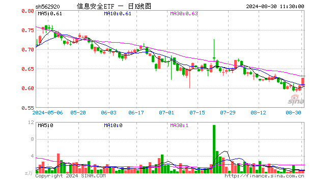 信息安全ETF（562920）涨3.30%，半日成交额30.56万元