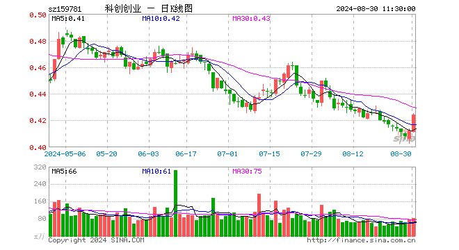 科创创业ETF（159781）涨2.91%，半日成交额3472.52万元