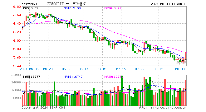 中证500ETF博时（159968）涨2.58%，半日成交额1509.25万元