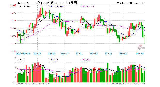 沪深300红利ETF（512530）涨0.30%，成交额318.56万元