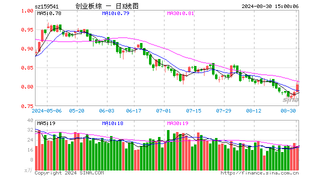 创业板综ETF万家（159541）涨2.42%，成交额1509.30万元