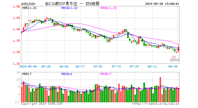 MSCIA股ETF易方达（512090）涨1.69%，成交额940.12万元