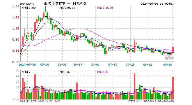 香港证券ETF（513090）涨2.92%，成交额17.50亿元