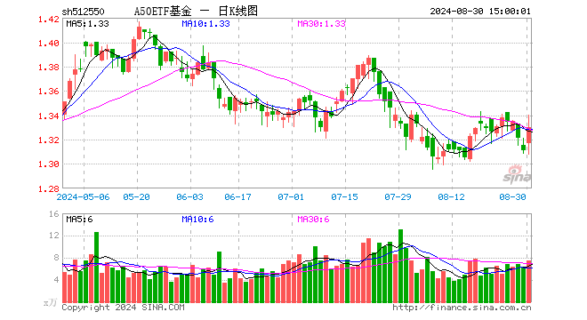 A50ETF基金（512550）涨1.45%，成交额1005.08万元