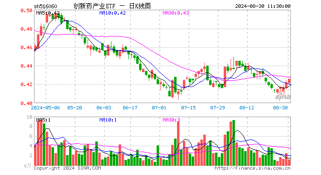 创新药产业ETF（516060）涨0.95%，半日成交额49.70万元