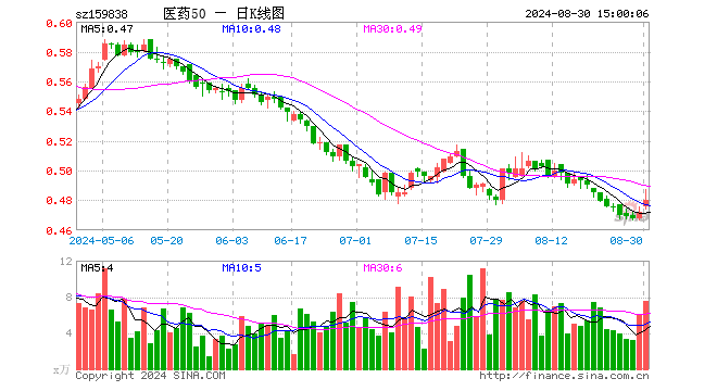 医药50ETF（159838）涨1.69%，成交额362.10万元