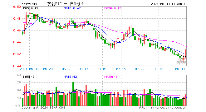 双创ETF（159780）涨3.14%，半日成交额2502.32万元