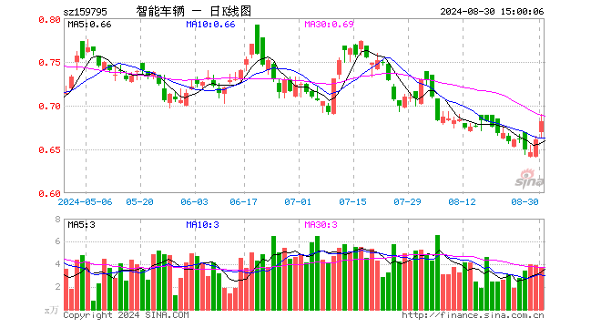 智能车ETF基金（159795）涨3.18%，成交额255.28万元