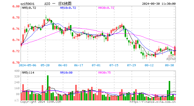 A50ETF（159601）涨2.10%，半日成交额2922.25万元