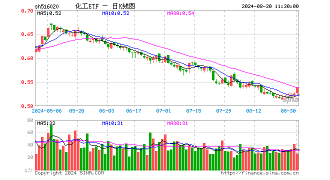 化工ETF（516020）涨2.28%，半日成交额1406.19万元