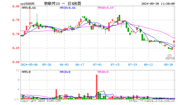 物联网50ETF（159895）涨3.69%，半日成交额16.07万元