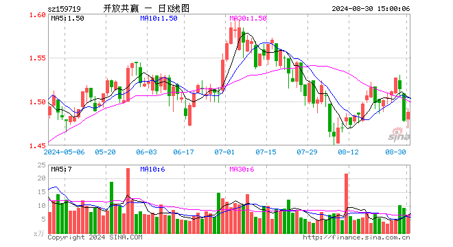 国企共赢ETF（159719）涨0.68%，成交额998.59万元