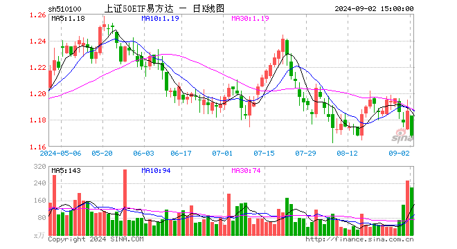 上证50ETF易方达（510100）跌1.60%，成交额2.60亿元