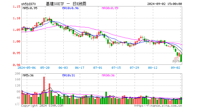 基建50ETF（516970）跌3.89%，成交额3990.77万元