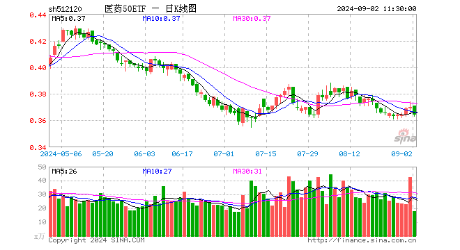 医药50ETF（512120）跌1.62%，半日成交额646.28万元