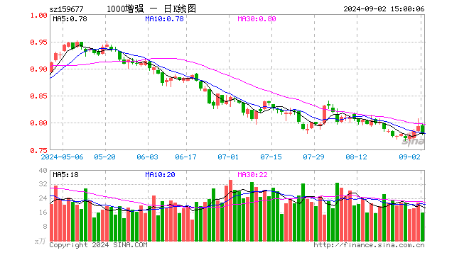 1000增强ETF（159677）跌1.76%，成交额1263.75万元