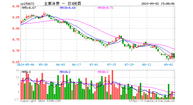 主要消费ETF（159672）跌2.91%，成交额76.91万元