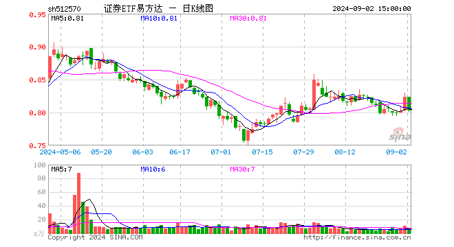 证券ETF易方达（512570）跌2.43%，成交额530.43万元