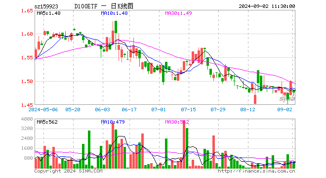 中证100ETF（159923）跌1.53%，半日成交额6.46万元