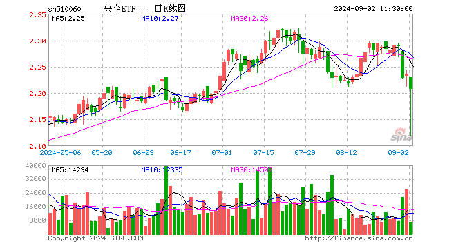 央企ETF（510060）跌1.21%，半日成交额157.56万元