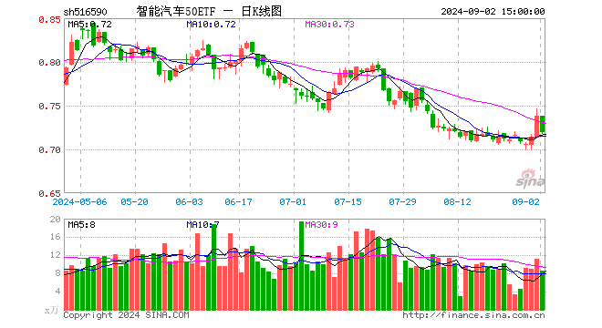 智能汽车50ETF（516590）跌2.57%，成交额620.41万元