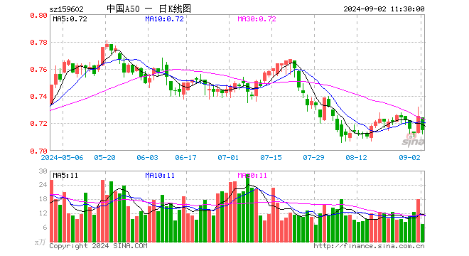 中国A50ETF（159602）跌1.38%，半日成交额527.17万元